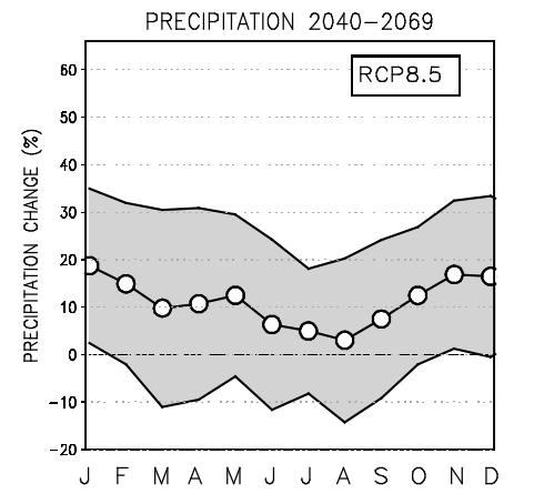 Sateet lisääntyvät eniten talvella 1981-2010 2070-2099 Sademäärän muutos (%) Sademäärän muutos (%) 1981-2010