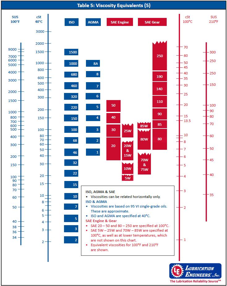 Viskositeettien vertailua (Vrt. KOS, kuva 5.1-17, s.