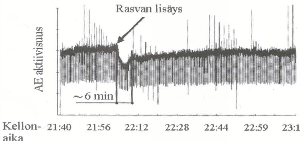 Rasvavoitelu Käynnistys h min Täydellinen voitelu Sekavoitelu aika - Ajan myötä voitelu heikkenee - Voitelutilannetta voi seurata akustisen emission avulla -