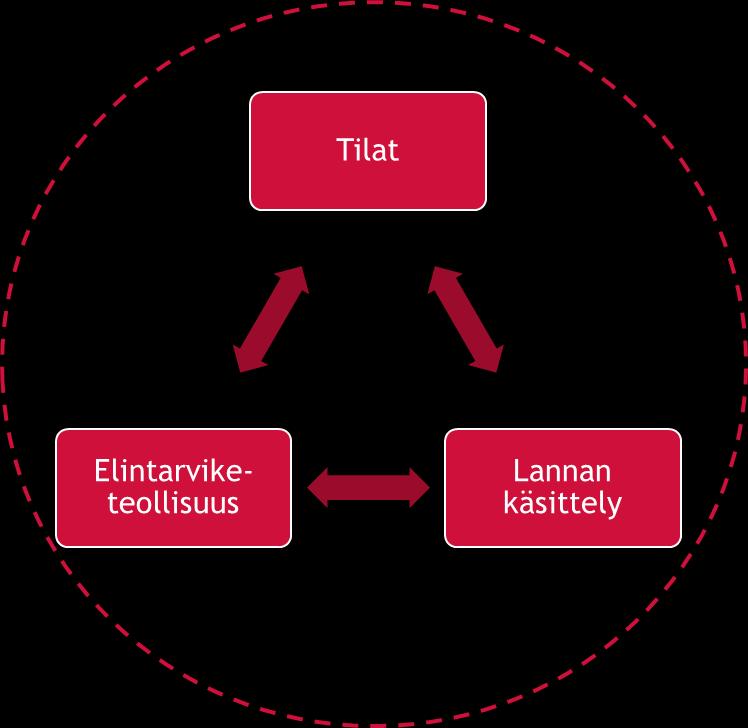 ympäristöhaasteet Tilatason ja keskitetyn toiminnan yhdistäminen ympäristökestävyys huomioiden Varmistetaan toimintaedellytykset pitkällä tähtäimellä Koko ketjun huomioiminen