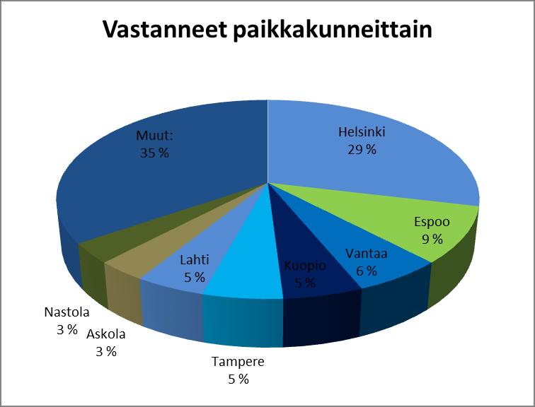 Janakkala 2 Joensuu 2 Kerava 2 Lempäälä 2 Mikkeli 2 Mäntsälä 2 Pälkäne 2 Sipoo 2 Turku 2 Tuusula 2 Hamina 1 Hattula 1