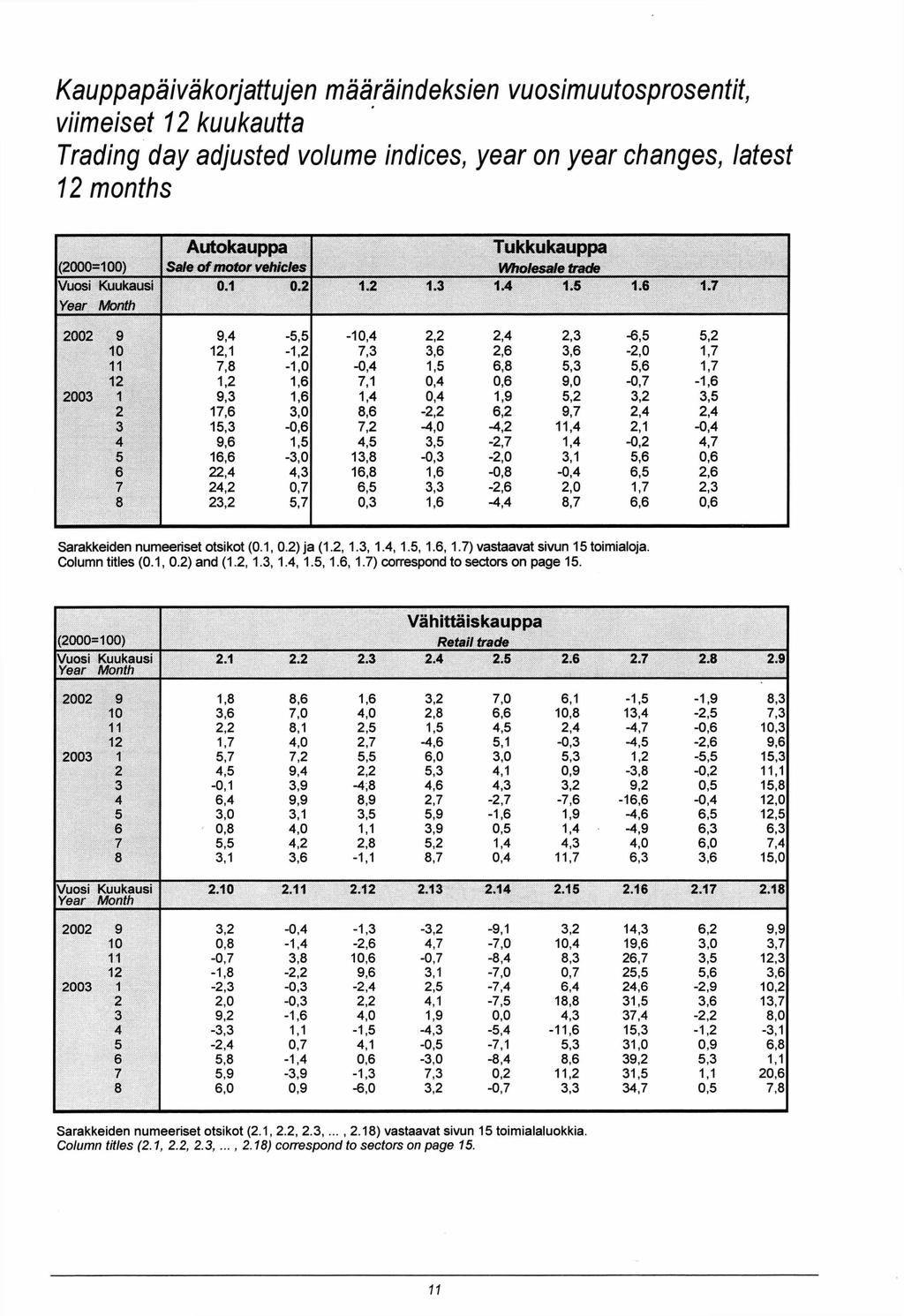 Kauppapäiväkorjattujen määräindeksien vuosimuutosprosentit, viimeiset 12 kuukautta Trading day adjusted volume indices, year on year changes, latest 12 months (2000=100) Autokauppa Sale o f motor