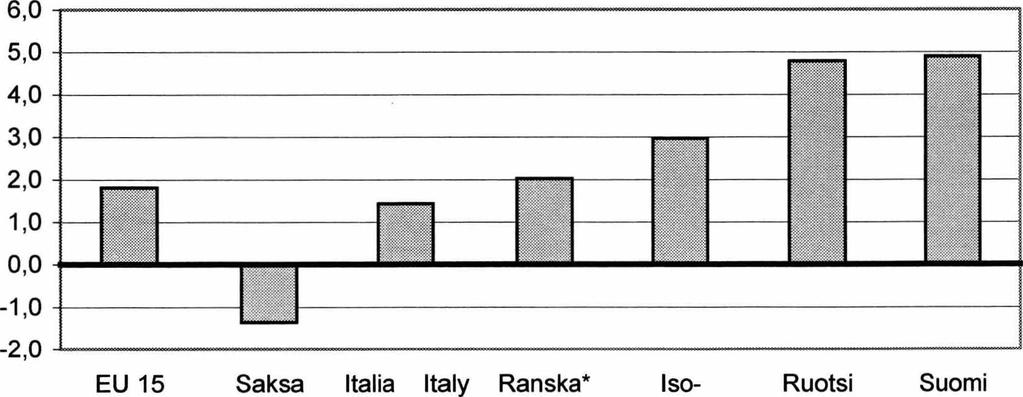 Vähittäiskaupan kansainvälinen vertailu International comparison of retail trade Vähittäiskaupan kausitasoitetun arvoindeksin (2000=100) kehitys eräissä maissa S e a s o n a lly a d ju s te d re ta