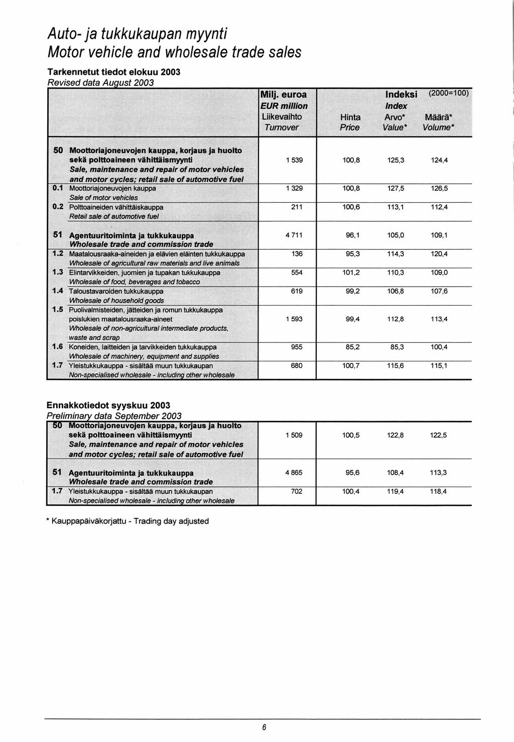 Auto- ja tukkukaupan myynti Motor vehicle and wholesale trade sales Tarkennetut tiedot elokuu 2003 R e v is e d d a ta A u g u s t 2 003 M ilj.