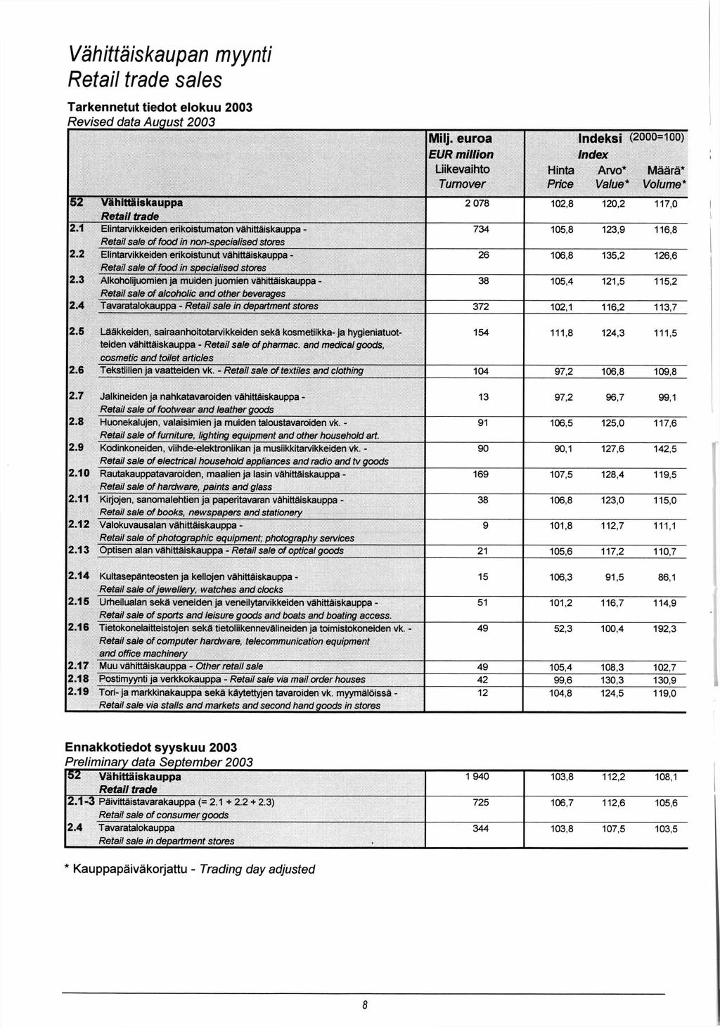 Vähittäiskaupan myynti Retail trade sales Tarkennetut tiedot elokuu 2003 R e v is e d data A u g u s t 2 0 0 3 Milj.