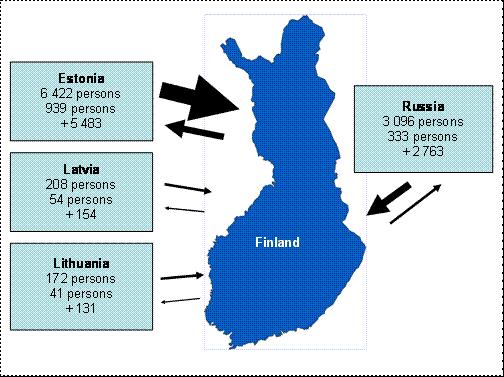 International migration between Russia,