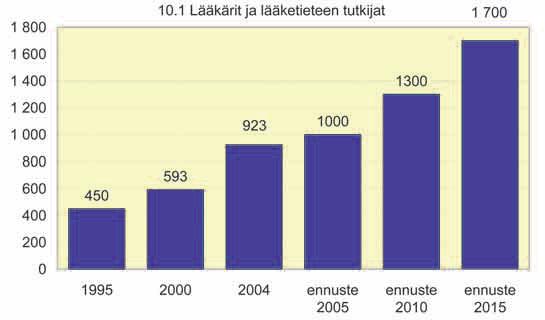 Maahanmuuttajien määrät lääkäreissä ja lääketieteen tutkijoissa vuosina 1995,