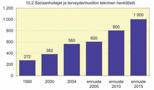 Maahanmuuttajien määrät sairaanhoitajissa ja terveydenhuollon teknisessä henkilöstössä