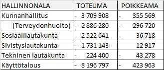 Eri investointikohteisiin käytettiin nettona n. 440 000 euroa. Kansainvälinen taantuma on väistymässä ja se näkyy myös kuntien taloudessa.