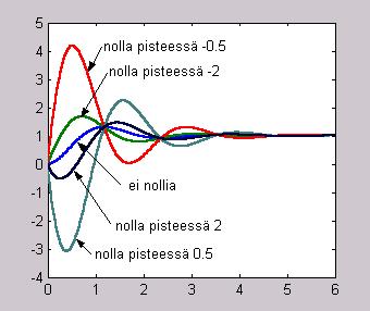 Nollien vaikutus vasteeseen Edellisistä luennoista tiedetään, että nollien vaikutus näkyy vasteen alkukäyttäytymisessä.