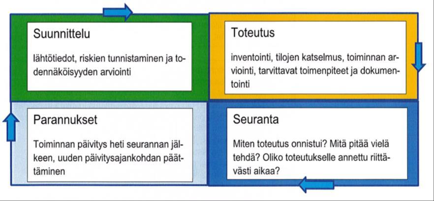 8 (9) Toimiva omavalvonta sisältää neljä osa-aluetta, jotka ovat keskenään jatkuvassa ja itseään korjaavassa prosessissa (kuva1: lähde Valviran ohje 12/2018) Kuva 1 Omavalvontamalli