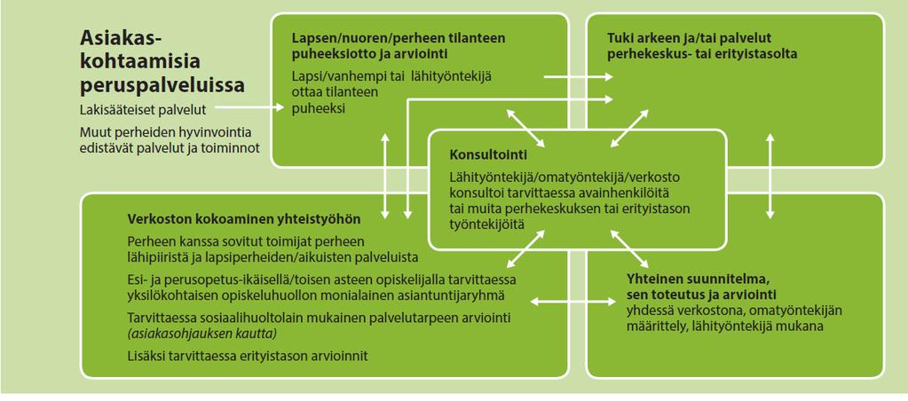 Asiakkuuspolku lapsiperhepalveluissa