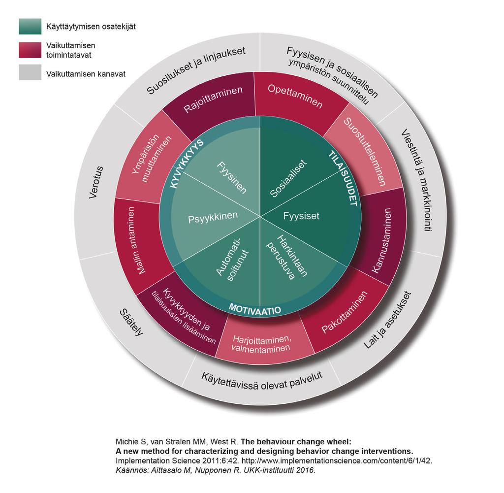 artikkeli Kuvio 4. Käyttäytymisen muutoksen kiekko (Behaviour Change Wheel, Michie et al. 2011 (14).