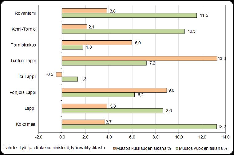 Työttömyys lisääntyi kuukauden aikana Itä-Lappia lukuun ottamatta kaikissa muissa Lapin seutukunnissa.