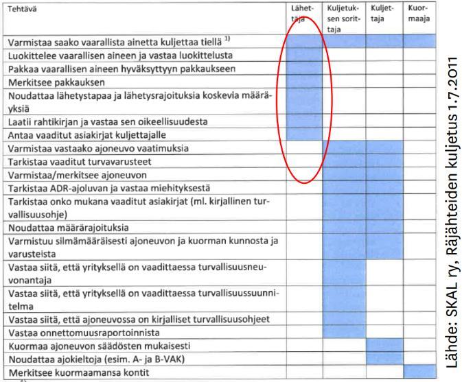 Osapuolten vastuut VAK kuljetuksissa Kuljettajan on voitava luottaa pakkaajan antamiin tietoihin Lähettäjän ja kuljettajan tulee kuitata rahtikirja ennen kuljetusta.