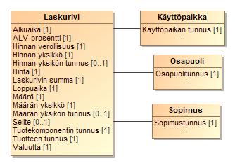 122 (152) Osapuoli ilmoittaa laskurivitiedot datahubiin sen jälkeen, kun on ne muodostanut omassa järjestelmässään omien laskutusprosessiensa mukaisesti.