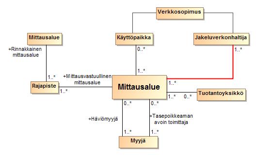 129 (152) KUVA 48 KOKO MITTAUSALUEEN HALLINNAN SIIRTO Mittausalueen hallinnan siirto toiselle verkkoyhtiölle ei itsessään vaikuta mittausalueen muuhun rakenteeseen.