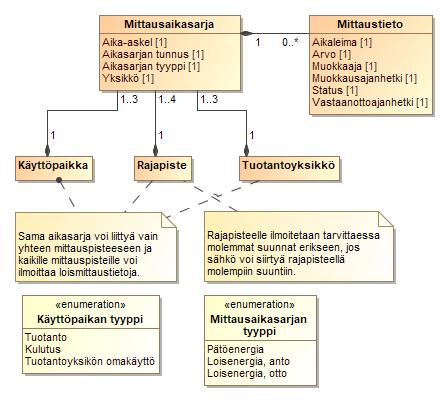 83 (152) 3.3 Mittaustiedon käsittely 3.3.1 Mittaustiedot KUVA 28 MITTAUSTIETOJEN LUOKKAKAAVIO Yllä olevassa kuvassa on esitetty mittaustietojen tietorakenne.