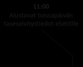 86 (152) 11:00 Alustavat toissapäivän taseselvitystiedot esettille 23:59 Alustavat mittaustiedot ilmoitettu datahubiin edellisen päivän osalta 23:30 Taseselvityslaskennat laskettu 01:00 02:00 03:00