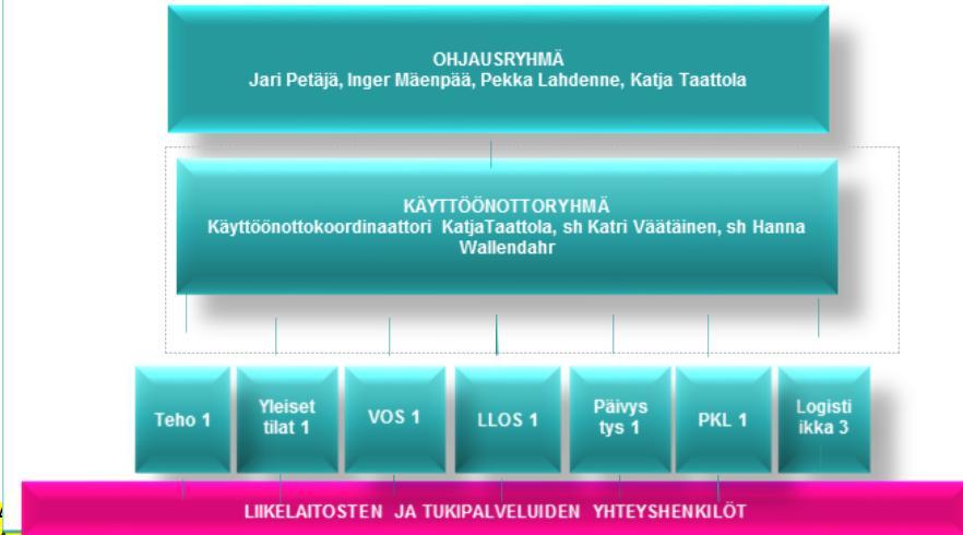 KÄYTTÖÖNOTON ORGANISAATIO sh Ella Härmä, sh Marika Gustafsson, sh Minna Rautavuoma, aoh Tiina Sköönilä, lh Pirjo Miinalainen, lh