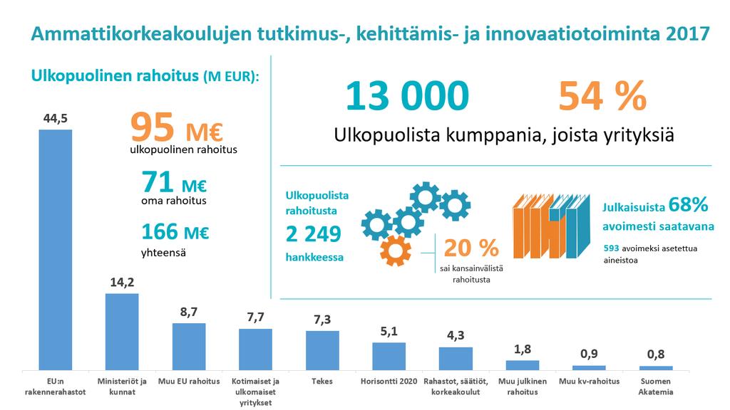 INNOVAATIO- JA KEHITTÄMISTYÖSSÄ MAANLAAJUISESTI YLI 13 000 KUMPPANIA Ammattikorkeakoulujen toinen lakisääteinen tehtävä on työelämää ja aluekehitystä edistävä ja elinkeinorakennetta uudistava