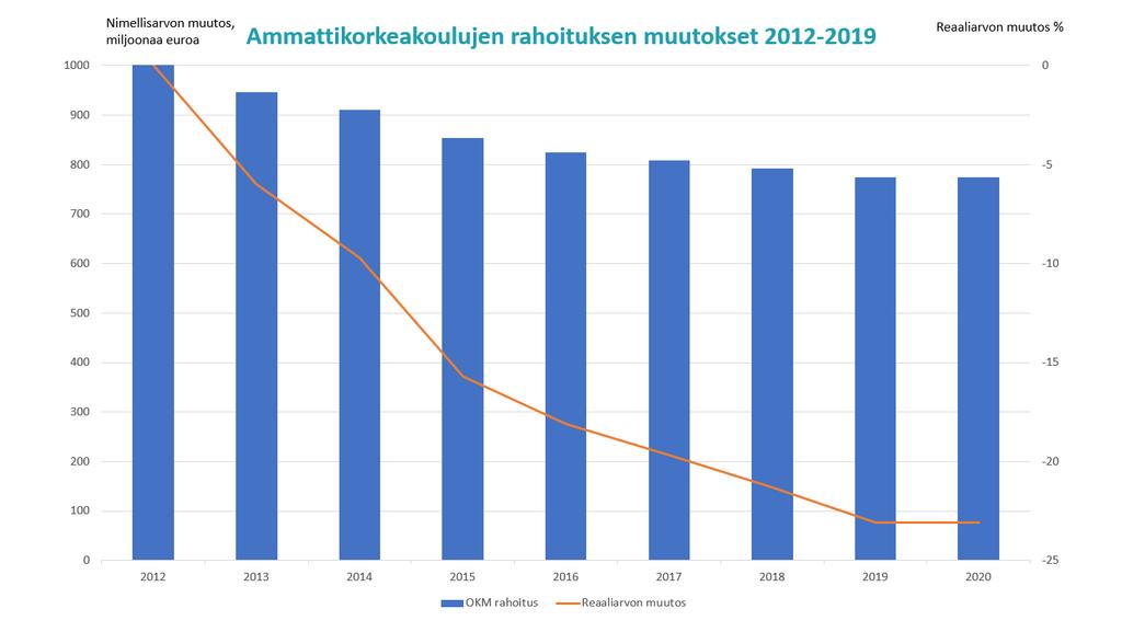 RAHOITUS JÄÄ JÄLKEEN KUSTANNUSTEN NOUSUSTA Ammattikorkeakoulujen yhteenlaskettu liikevaihto oli noin 945 miljoonaa euroa vuonna 2017.