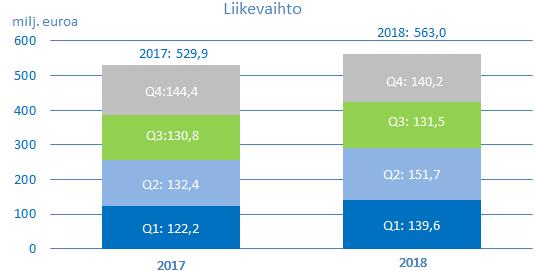 Liikevaihto Loka-joulukuun liikevaihto oli 140,2 mikä on 2,9 % edellisen vuoden liikevaihtoa alhaisempi.