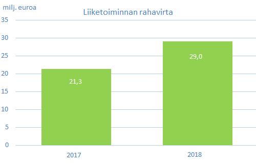 Tammi-joulukuun liikevaihto oli 563,0, mikä on 33,0, 6,3 %, viime vuotta korkeampi Liikevoitto Loka-joulukuun liikevoitto oli 7,5, 5,4 % liikevaihdosta.