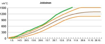 Sääolot Poikkeuksellisen kuiva kesä Sateita tuli