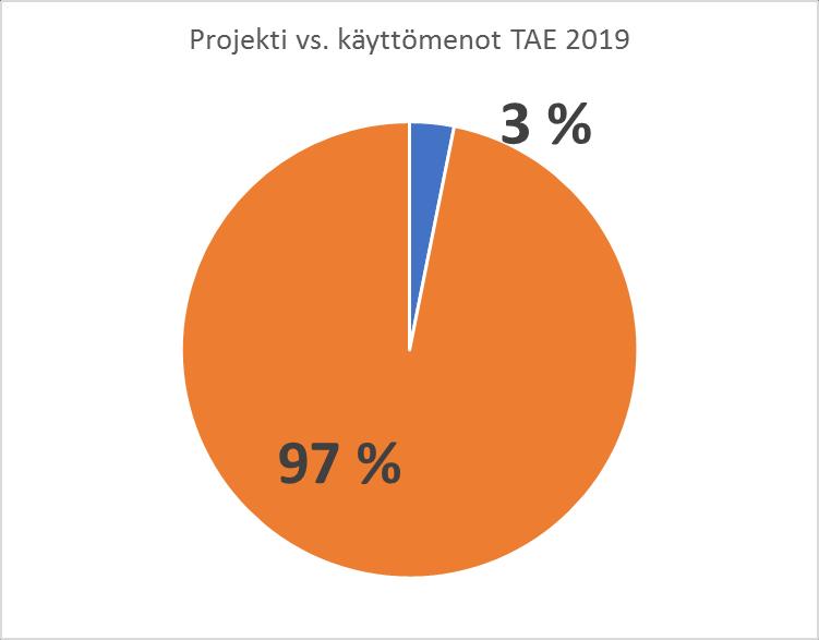 Vaikutus käyttömenoihin Lapin sairaanhoitopiirin bruttokäyttötalouskulut