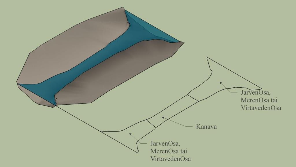 8. Kanava Kommentoitava luonnos 20 Määritelmä: Kanava on keinotekoinen, vesiliikennettä varten rakennettu vesiuoma. Kanava-kohde vastaa geometrisesti kanavan vesialuetta. 8.1.