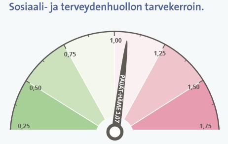 Maakunnan asukkaiden tarpeet SAIRASTAVUUS KESKIMÄÄRÄISTÄ KORKEAMPAA 1,07 Aivoverisuonitaudit, mielenterveys- ja päihde, syöpäsairaudet Menetetyt elinvuodet myönteinen kehitys pysähtynyt?