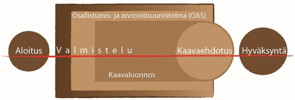 Kaavaehdotus nähtävillä 30 vrk, lausunnot ja palaute. +5 kk. Ympäristölautakunta käsittelee muistutukset - Päättää asian siirtämisestä hallitukselle.