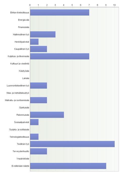 8 vaihtoehtoina tulivat vastauksissa esiin jatko-opiskelu tai työvoimakoulutukseen osallistuminen. 4.7. Toimialat, joille vastaaja voisi välittömästi työllistyä Kuvio 2.