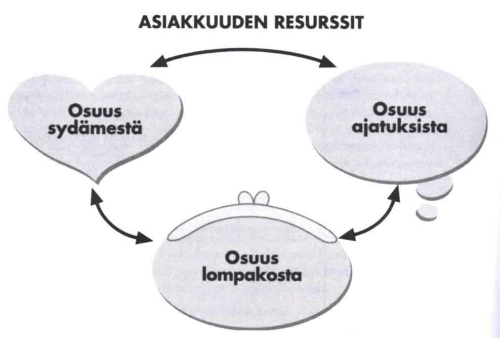 24 4 ASIAKKUUDEN RESURSSIT JA VAIHEET Seuraavissa kappaleissa käsittelemme asiakkuuden arvon nostamista yrityksen toimesta. Tämän osiomme näkökulma perustuu asiakkuuksien johtamiseen.