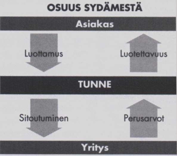 25 Asiakkaan ja yrityksen välistä työnjakoa asiakkuuden resurssien osalta voidaan kuvata panos-tuotos ajatteluna. Asiakkuuden syntymisessä ja jalostumisessa tunteilla on suuri merkitys.