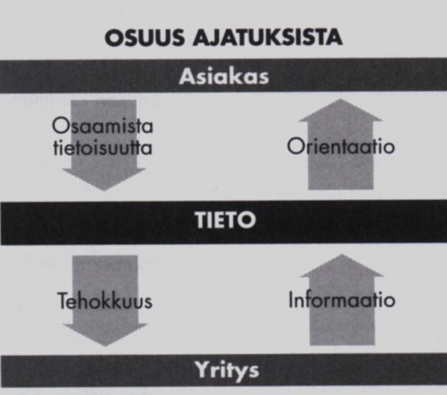 26 Informaation eli tiedon kautta asiakas saa siis itselleen selkeän orientaatiopohjan, käsikirjoituksen, jonka mukaan toimia.
