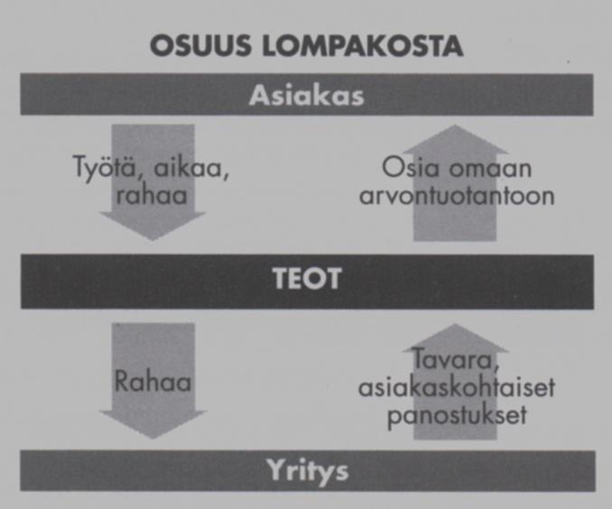 27 Kuva 6. Osuus lompakosta (Storbacka & Lehtinen 2006, 48.) 4.2 Asiakkuuden vaiheet Asiakkuuden vaiheet liittyvät omalta osaltaan asiakkuuksien kehittämiseen.