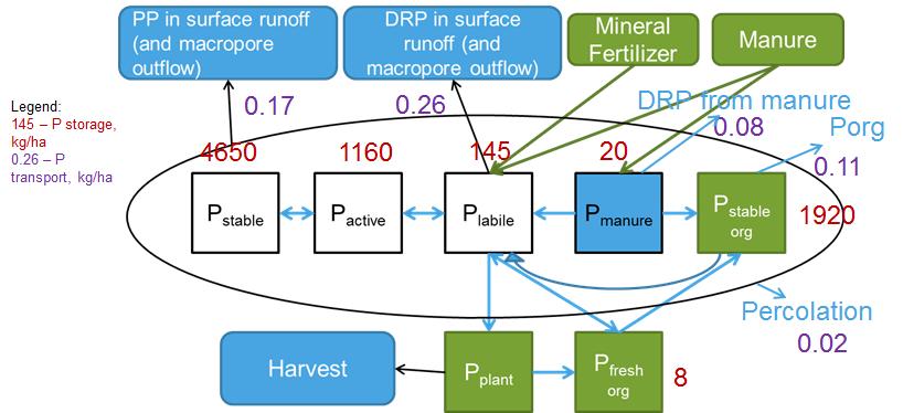 1. ICECREAM field scale nutrient loading model ICECREAM is field scale process-based model which simulates nitrogen (N), phosphorus (P) and suspended solids (SS) loading from each field.