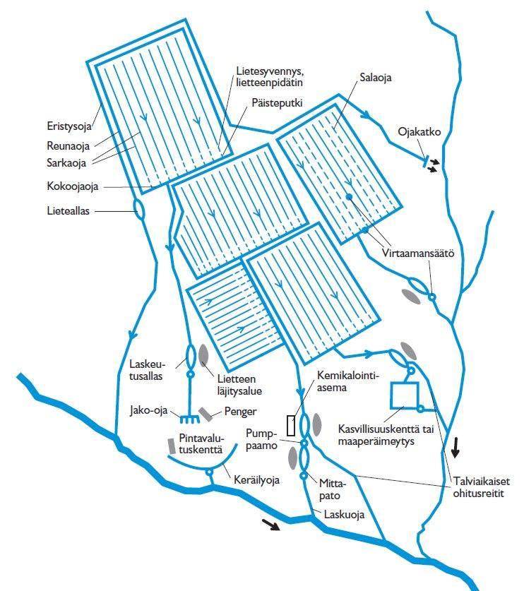 Jako Muuraissuon turvetuotantoalueen YVA ohjelma 20(41) Kuva 6. Periaatekuva turvetuotantoalueiden mahdollisista kuivatus ja vesiensuojelujärjestelmistä. Kuva Pohjois Pohjanmaan ympäristökeskus.