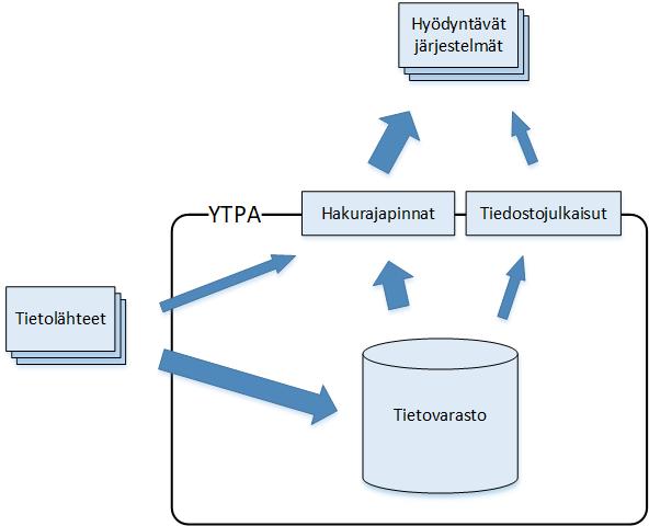 5 Arkkitehtuuri 5.