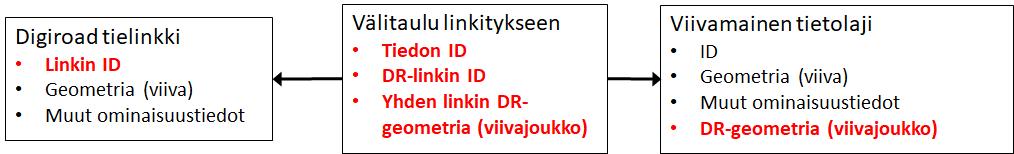 Viiva Kuva 14: Linkityksen määrittäminen Digiroad- ja YTPA-viivakohteiden välillä 1 Kuvassa 14 on viisi Digiroad-linkkiä (DR1-DR5), sekä viivamainen YTPA-kohde (punainen V1).
