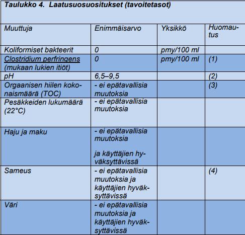 19 Taulukko 4. Talousveden käyttökelpoisuuteen perustuvat laatusuositukset [13, s.