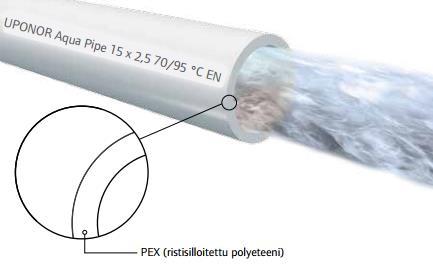 21 PEX-putkijärjestelmä Uponor PEX -käyttövesijärjestelmä suojaa rakennusta vesivahingoilta.