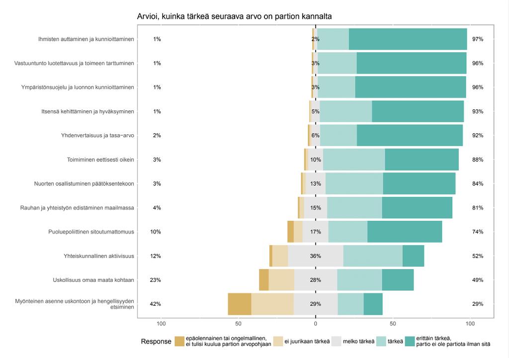 Ensimmäisessä kyselyssä kysyttiin arvojen tärkeydestä ja sovellettavuudesta ylipäätään ja kerättiin avovastauksilla laajasti näkemyksiä.