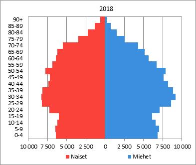 Yhteensä alle 18-vuotiaita ja yli 64-vuotiaita oli 80 750.