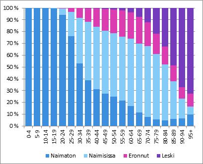 1 Väestörakenne vuotta täyttäneitä oli 14 15 prosenttia väestöstä vuoden 2018 alussa.