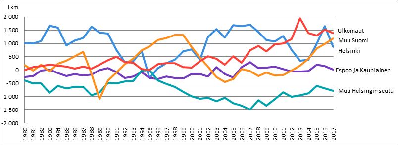 2 Väestönmuutokset 2.3 Muuttoliike Muuttoliike jakaantuu sisäiseen ja ulkoiseen muuttoon.