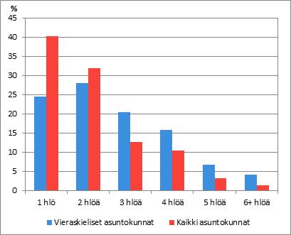 3 Perheet ja asuntokunnat Kuvio 17.