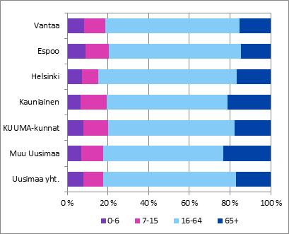 4 Aluevertailu 4 Aluevertailu Uudenmaan kuntia koskevassa aluevertailussa Vantaan, Espoon, Helsingin ja Kauniaisen tiedot ovat kuntakohtaisia ja loput alueet muodostuvat muusta Helsingin seudusta